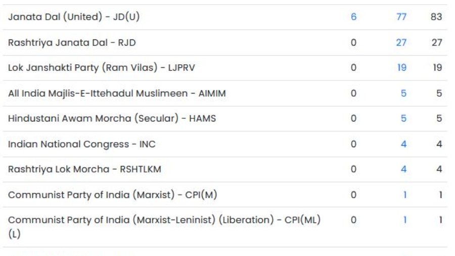 बिहार विधानसभा 2025 - एनडीए को भारी बढ़त, भाजपा सबसे बड़ी पार्टी, कांग्रेस सिर्फ 4 सीटों पर आगे